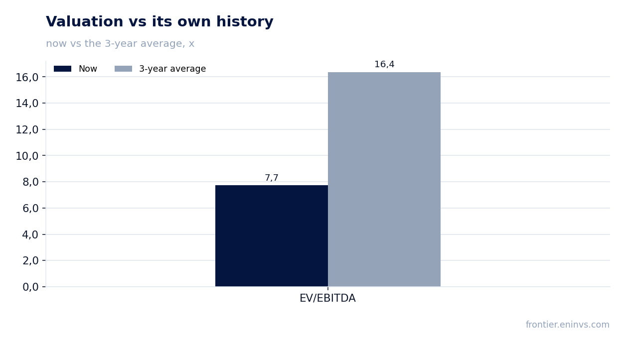 Valuation vs its own history