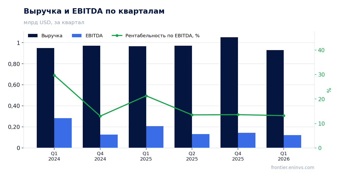 Выручка и EBITDA по кварталам