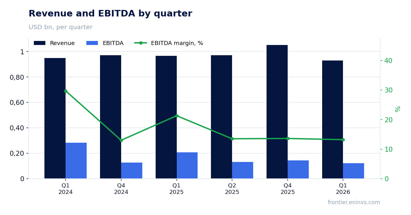 Revenue and EBITDA by quarter