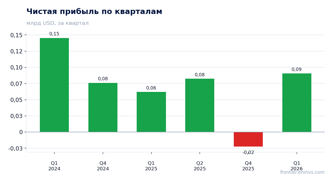 Чистая прибыль по кварталам