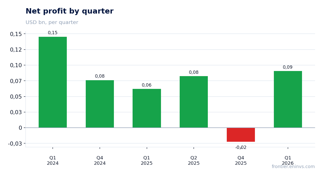 Net profit by quarter