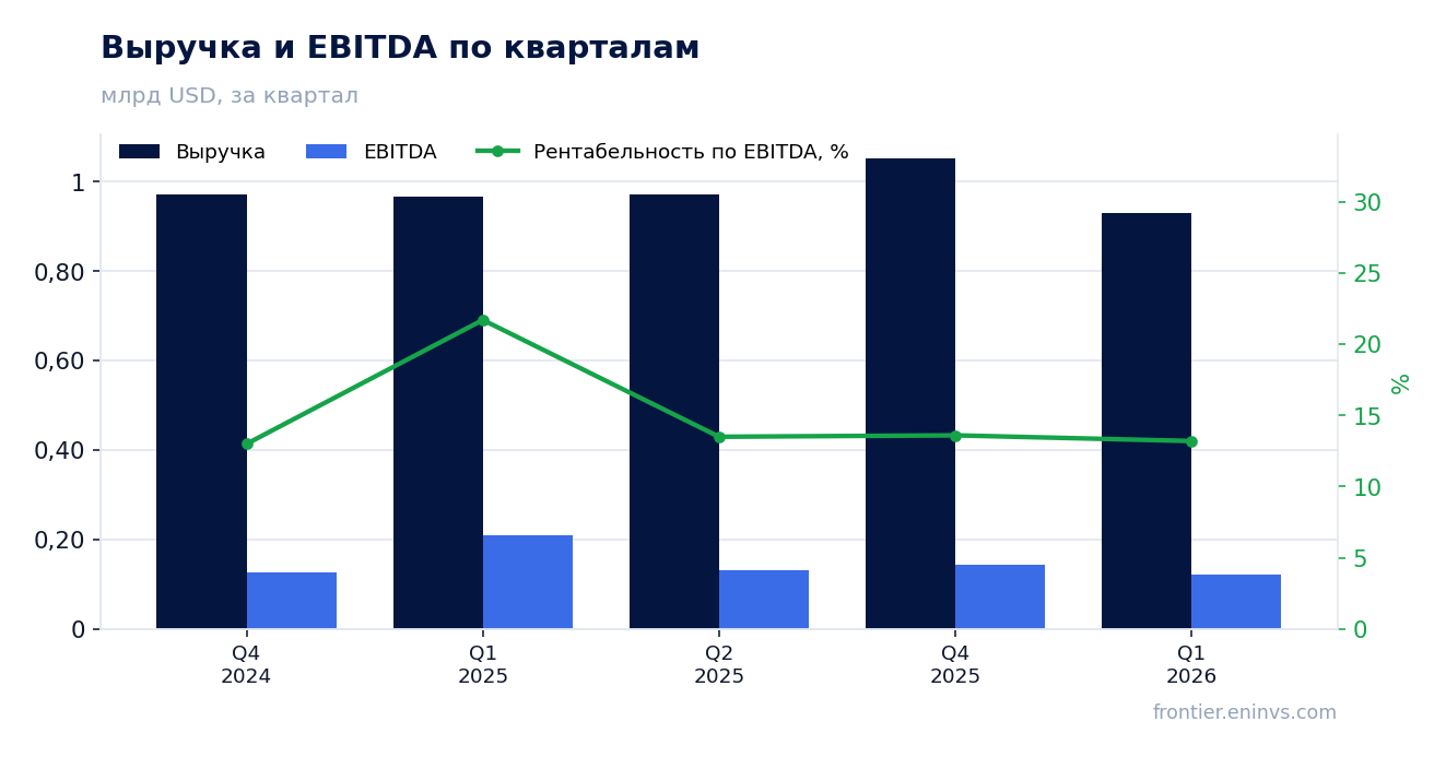 Выручка и EBITDA по кварталам