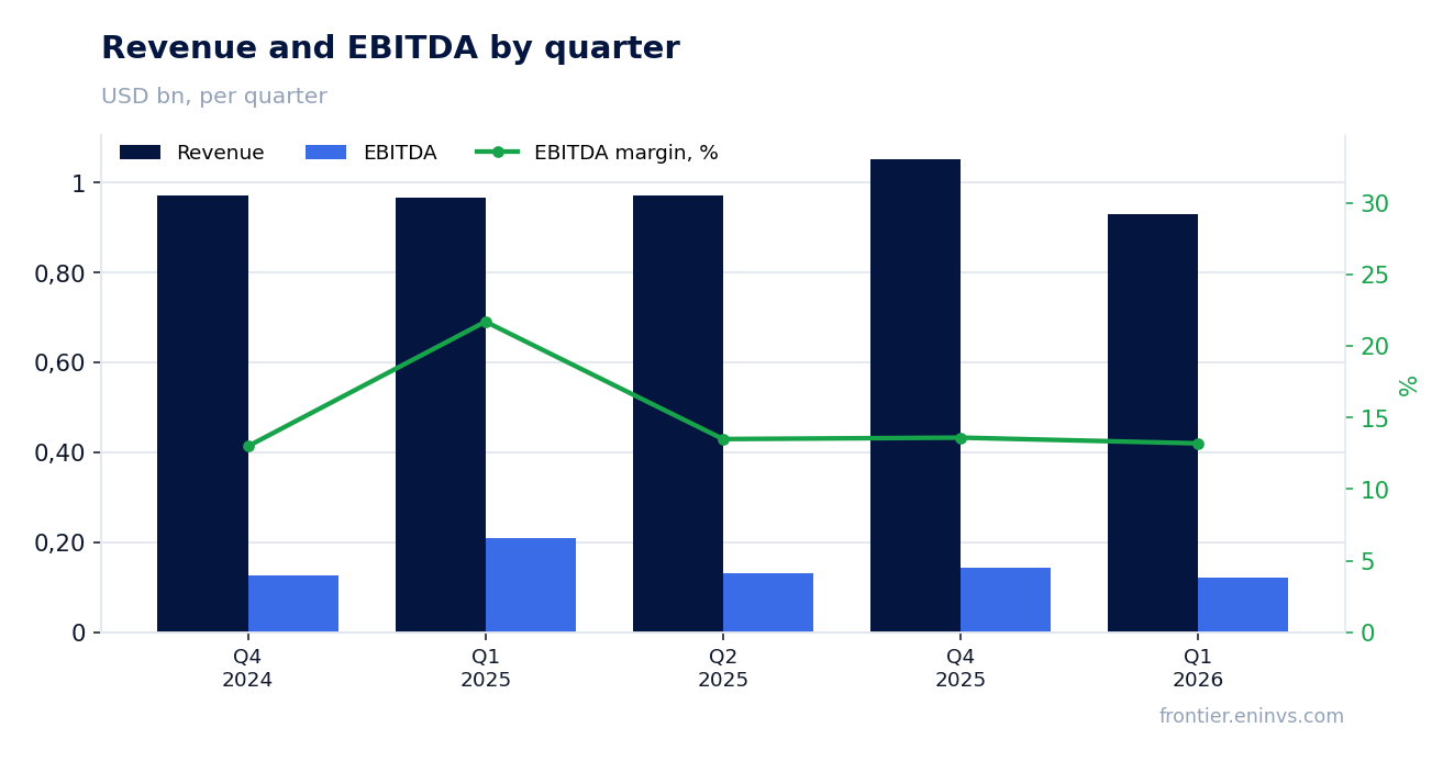 Revenue and EBITDA by quarter