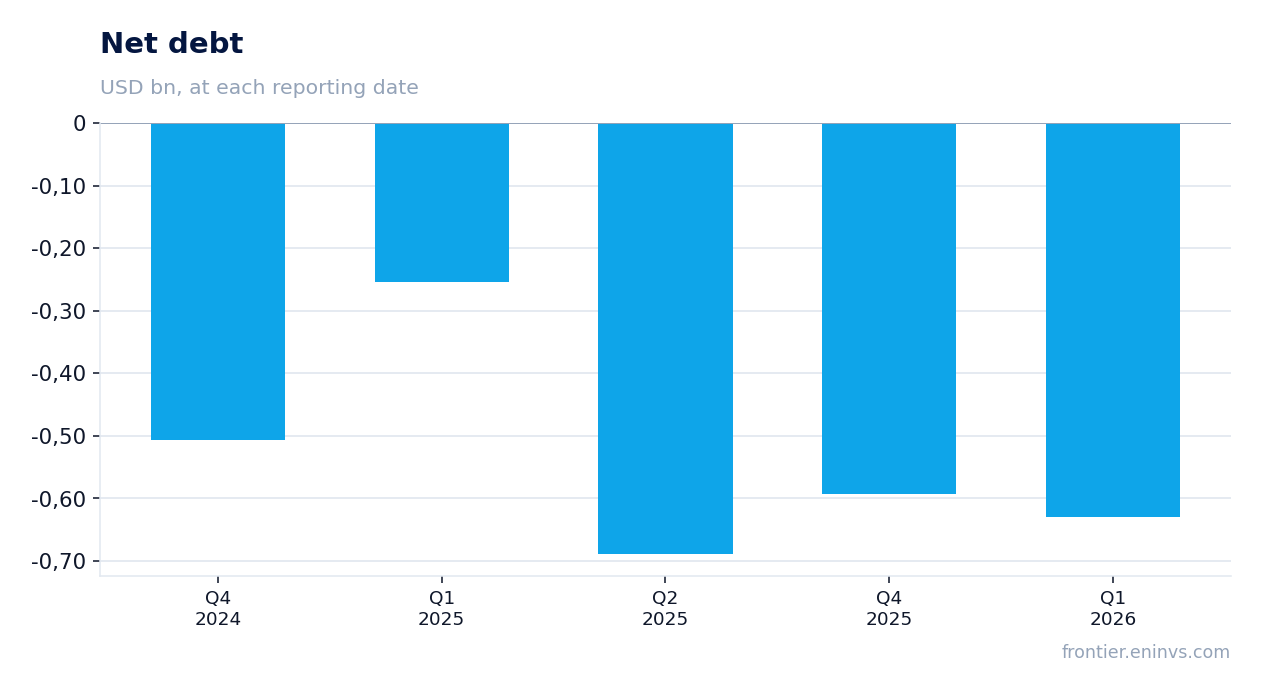 Net debt at reporting dates