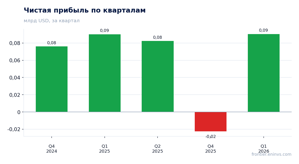 Чистая прибыль по кварталам