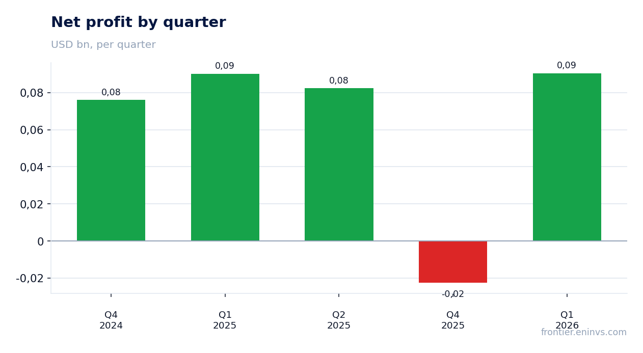 Net profit by quarter