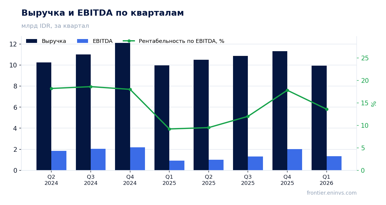 Выручка и EBITDA по кварталам