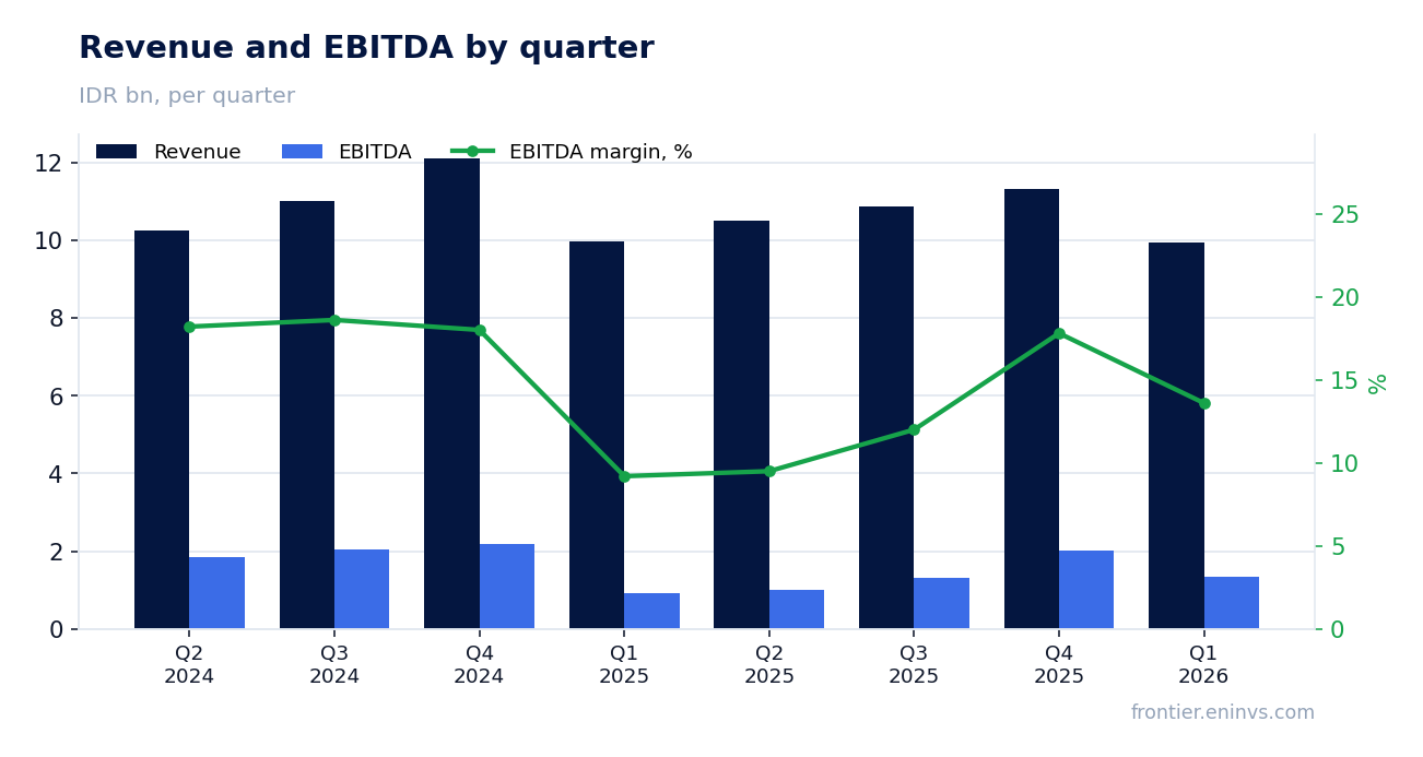 Revenue and EBITDA by quarter