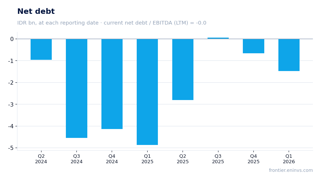 Net debt at reporting dates