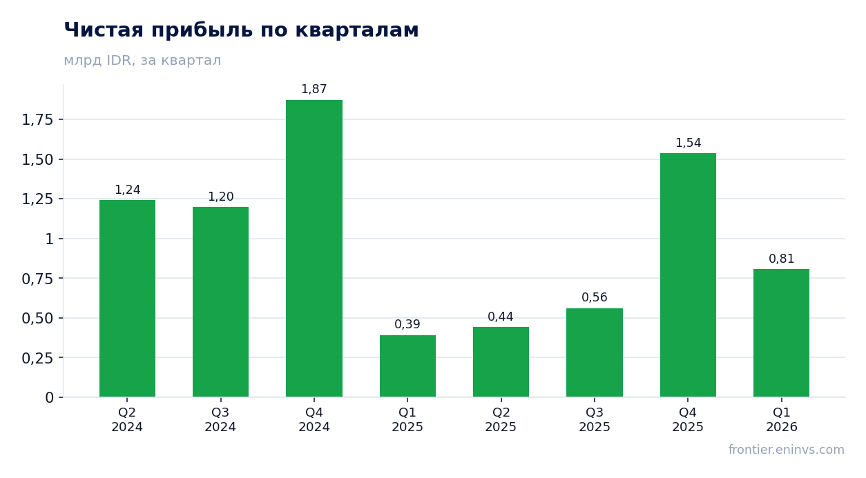 Чистая прибыль по кварталам