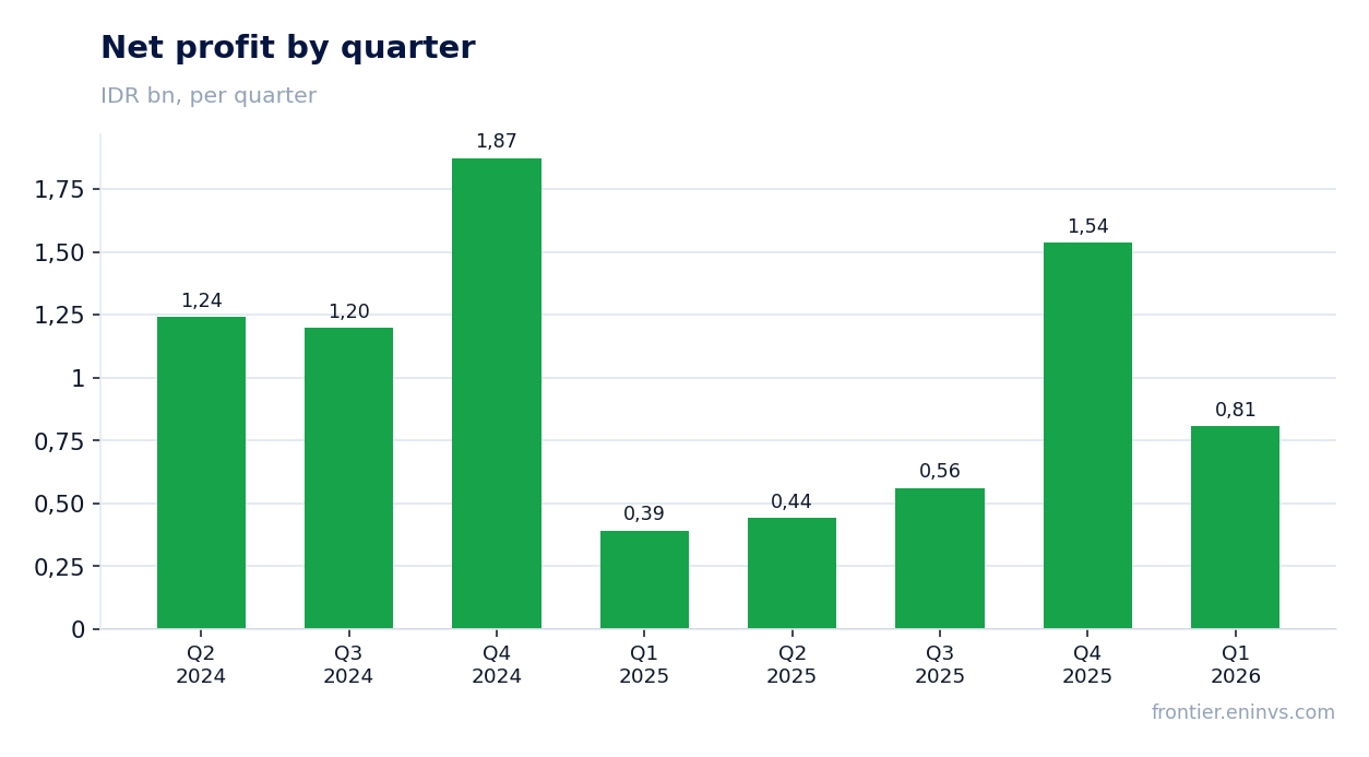 Net profit by quarter