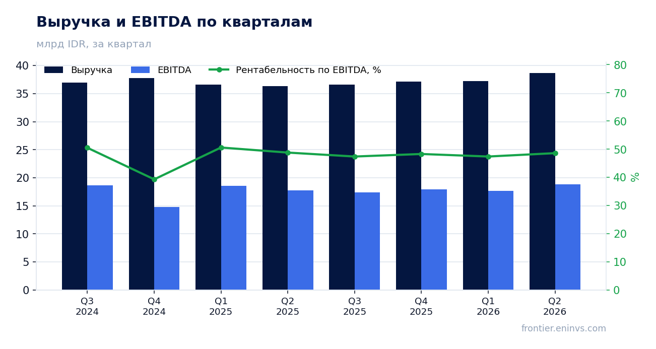 Выручка и EBITDA по кварталам