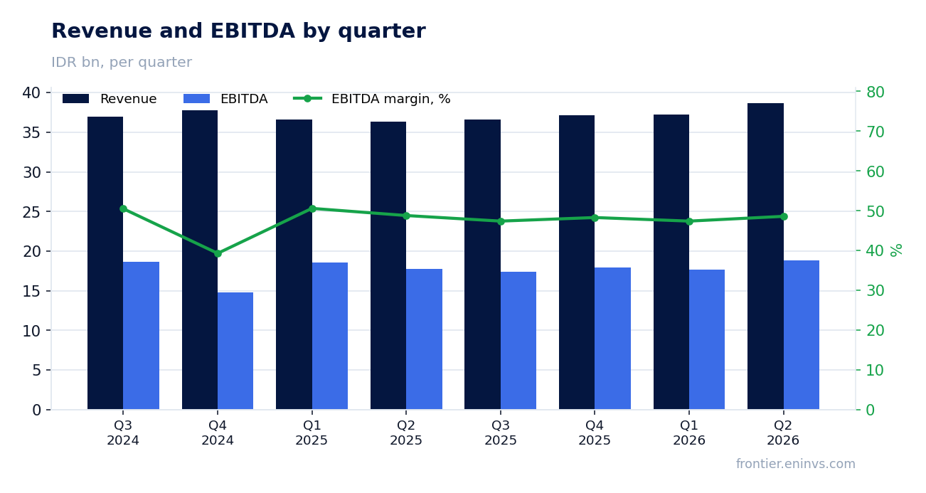 Revenue and EBITDA by quarter