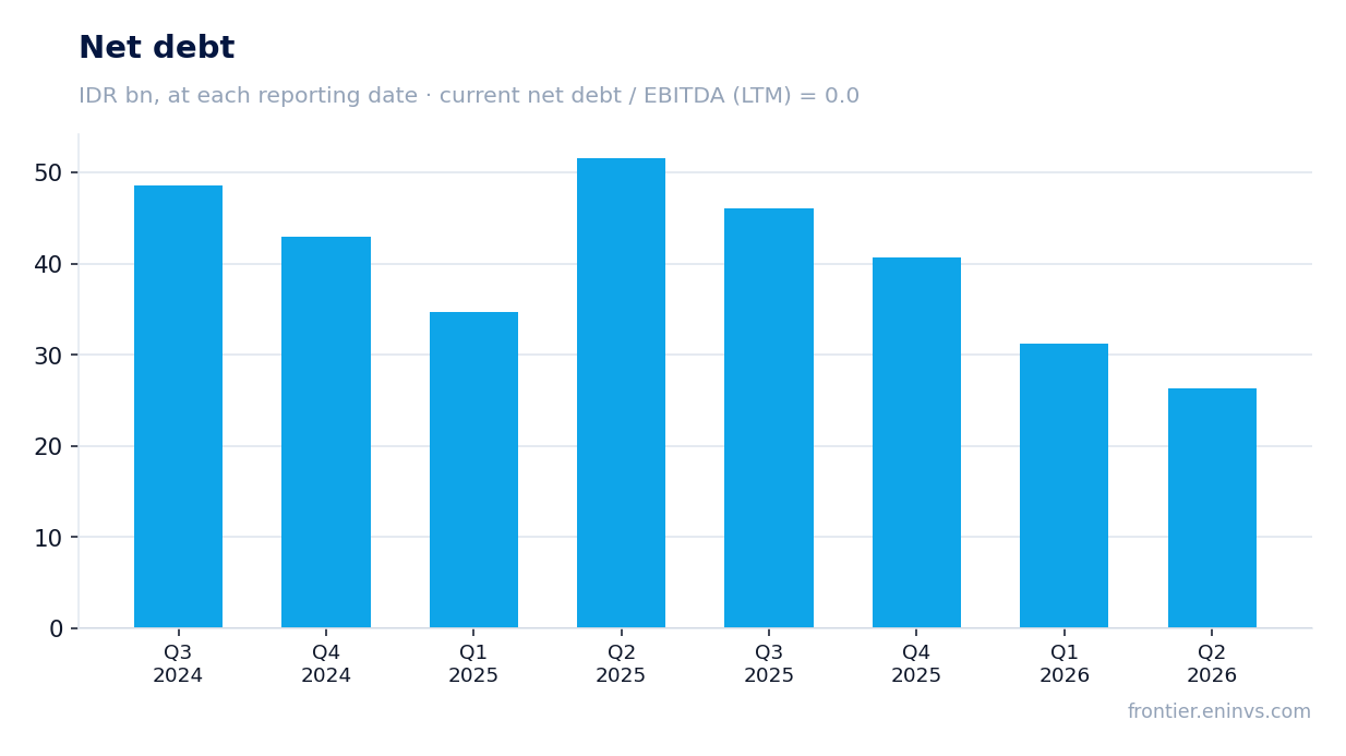 Net debt at reporting dates