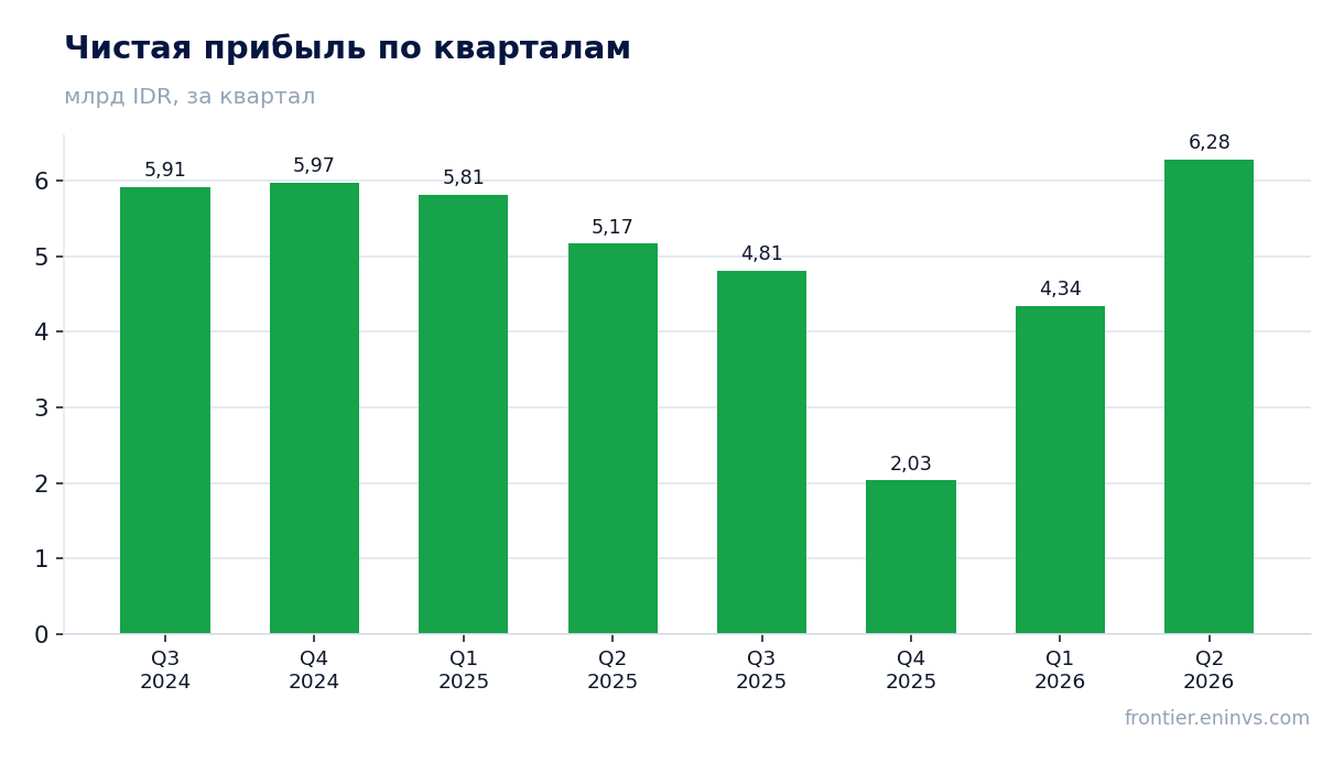 Чистая прибыль по кварталам