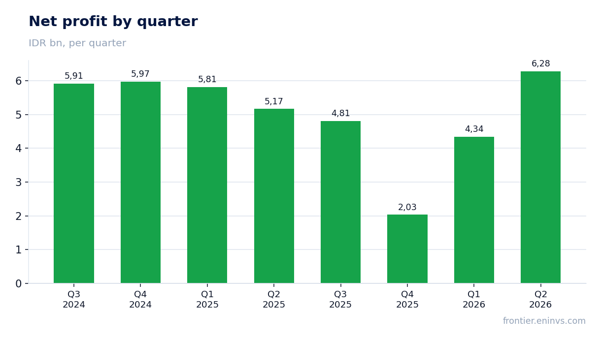 Net profit by quarter