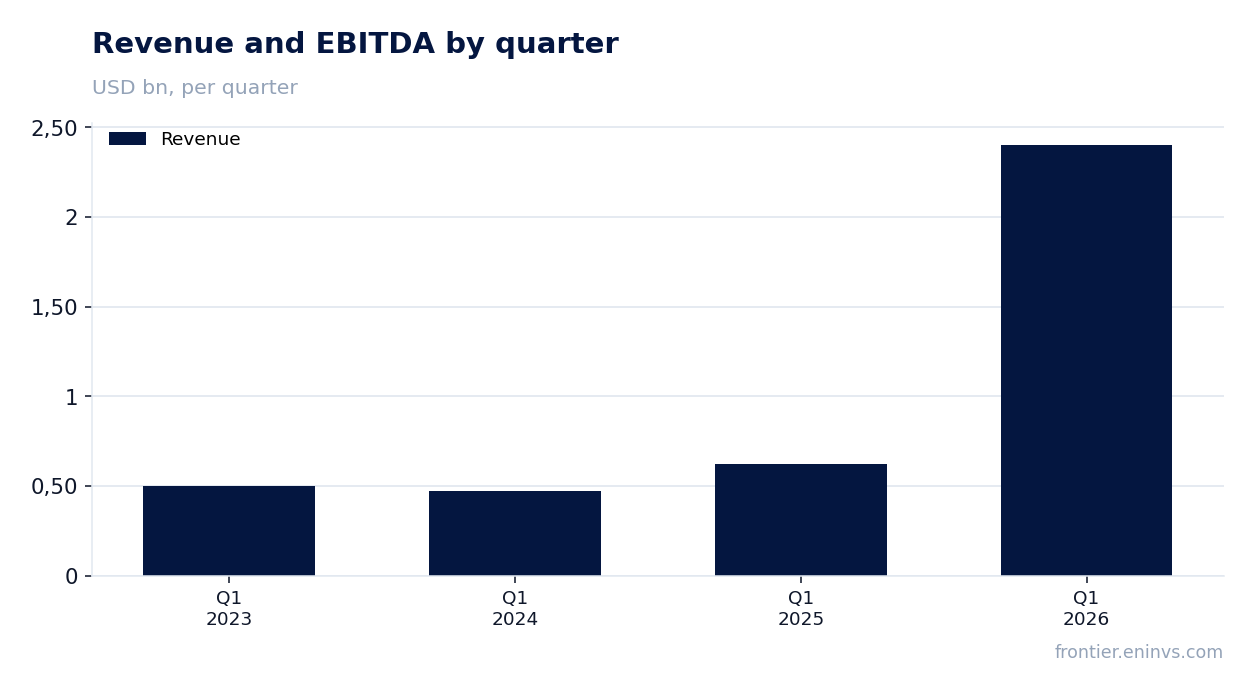 Revenue and EBITDA by quarter