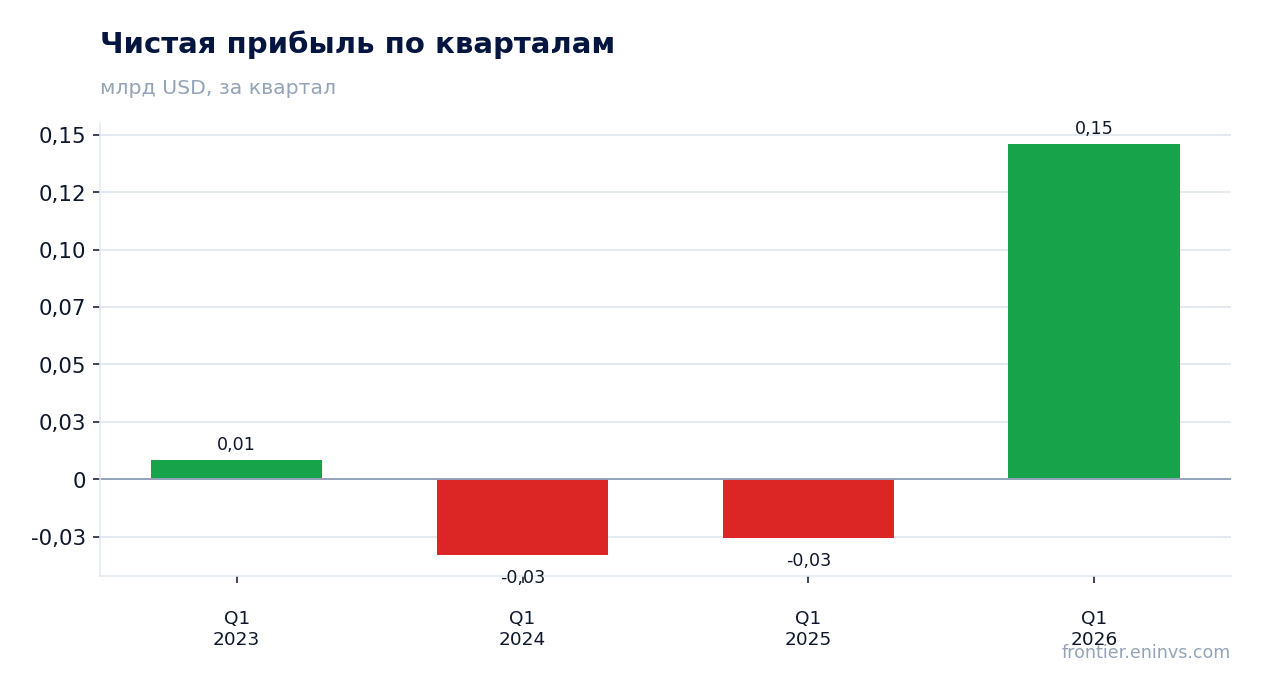 Чистая прибыль по кварталам