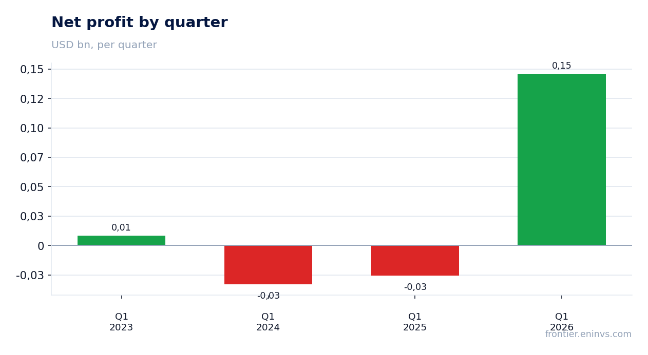 Net profit by quarter