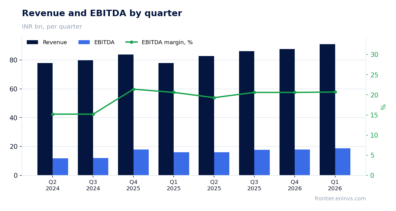 Revenue and EBITDA by quarter