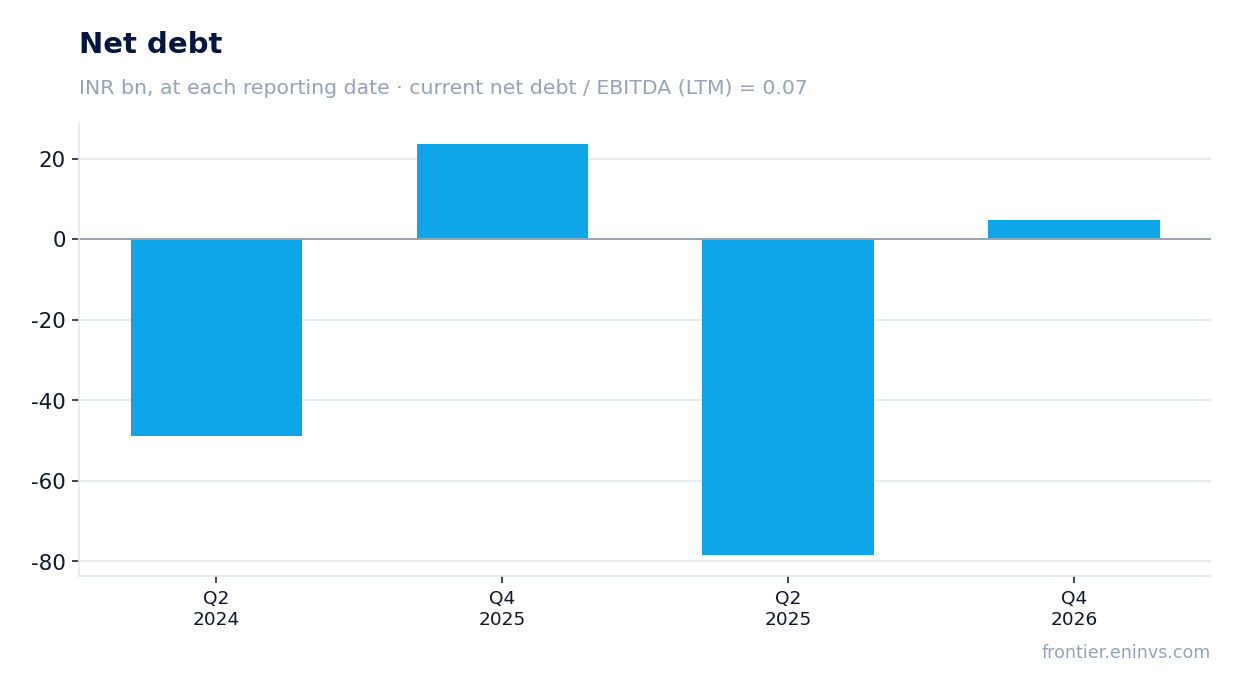 Net debt at reporting dates