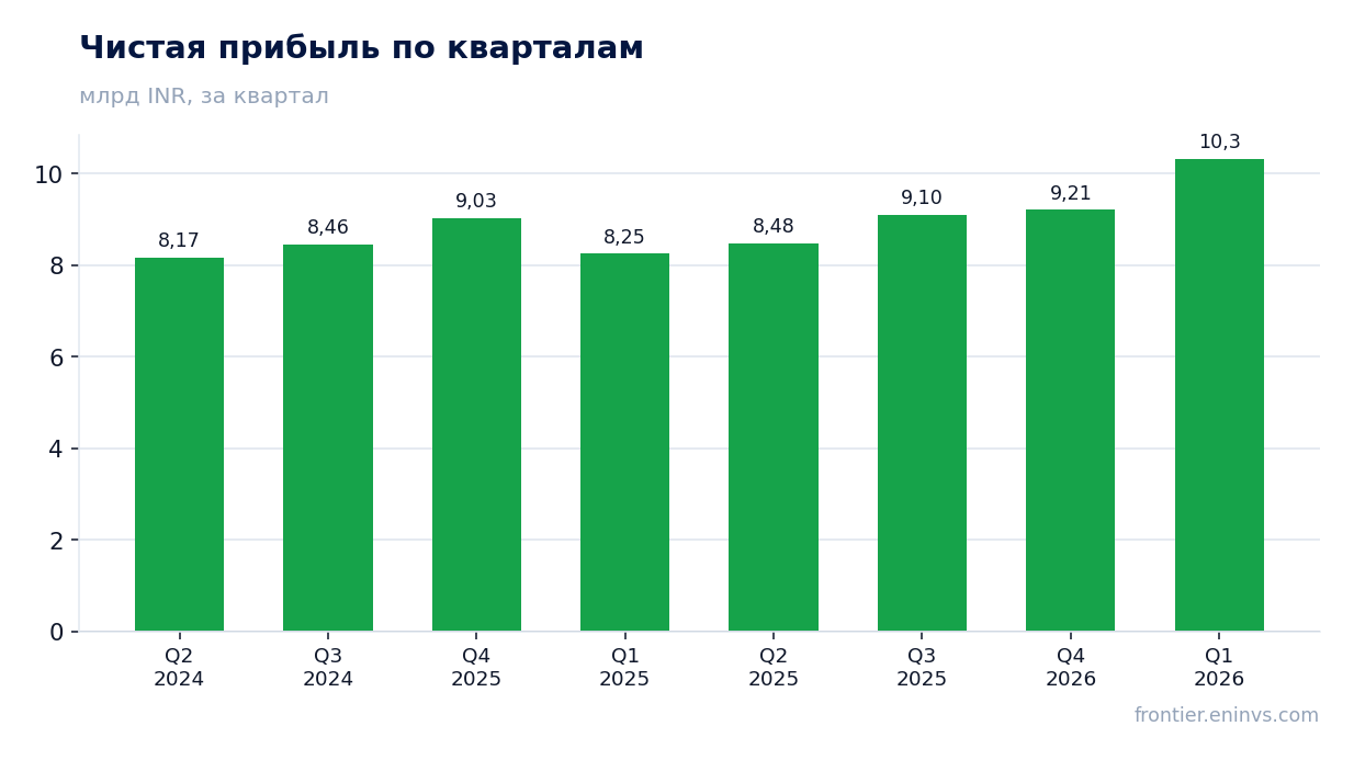 Чистая прибыль по кварталам