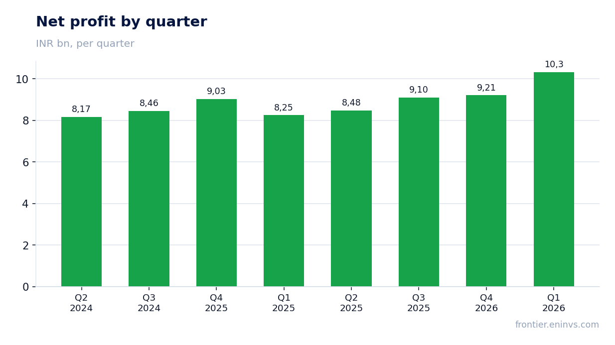 Net profit by quarter