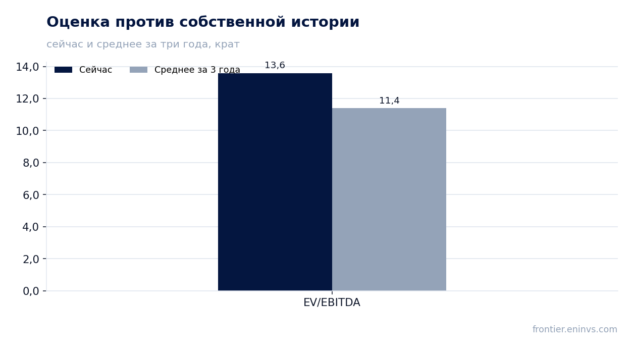 Оценка против собственной истории