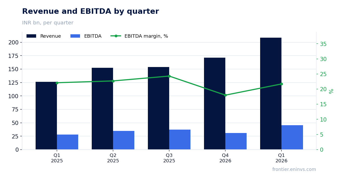Revenue and EBITDA by quarter