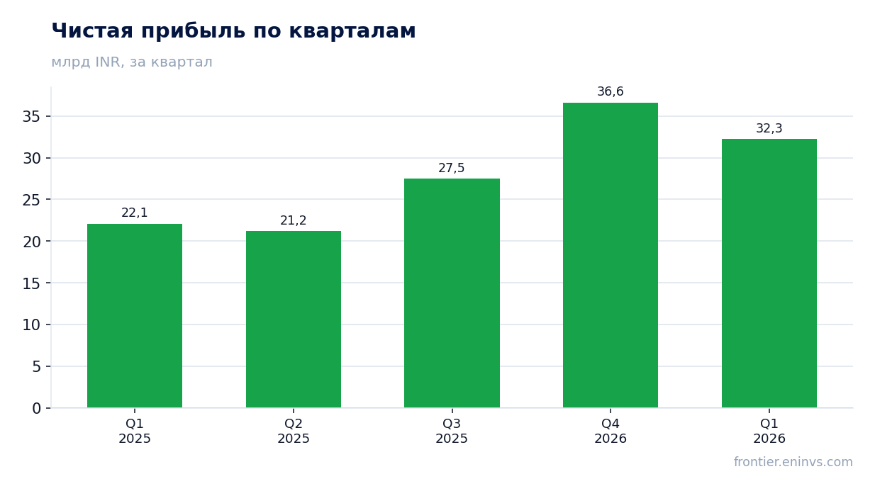 Чистая прибыль по кварталам
