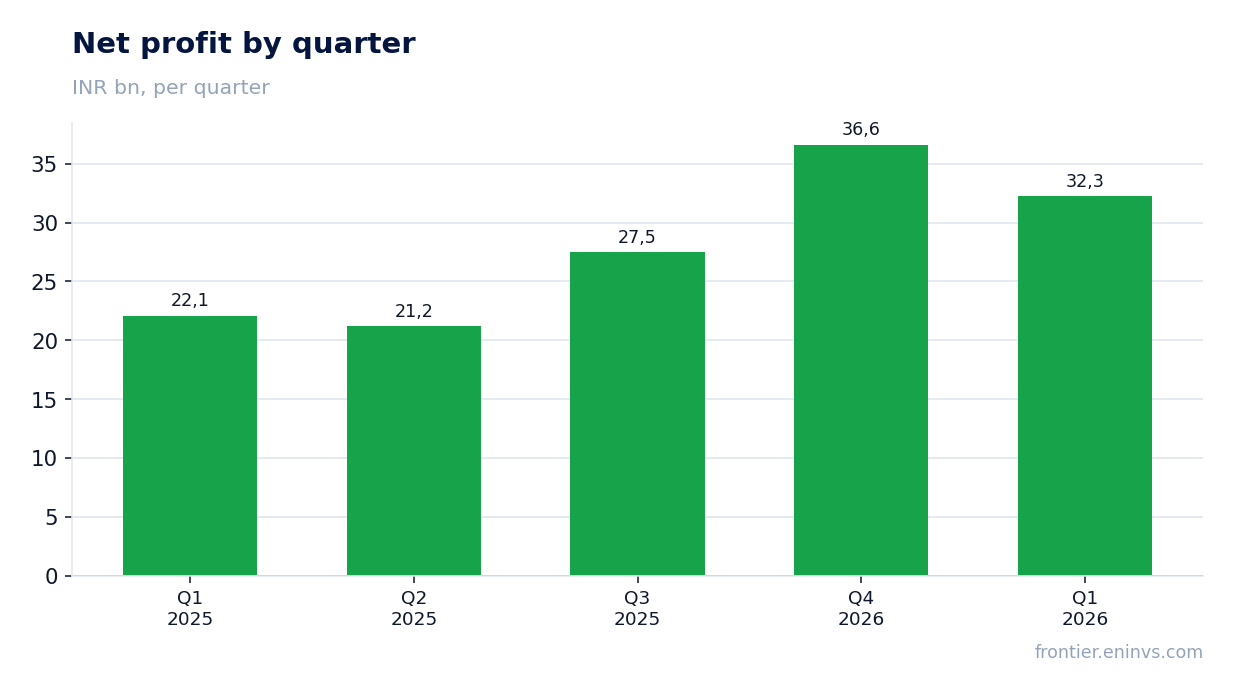 Net profit by quarter