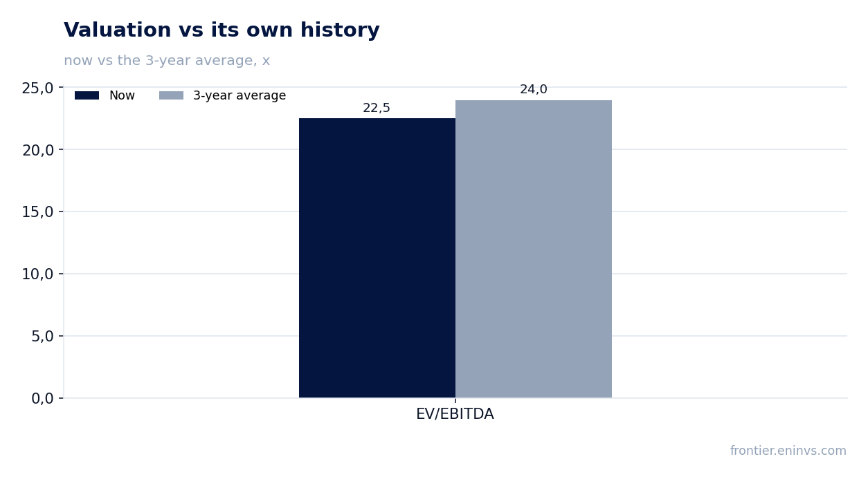 Valuation vs its own history