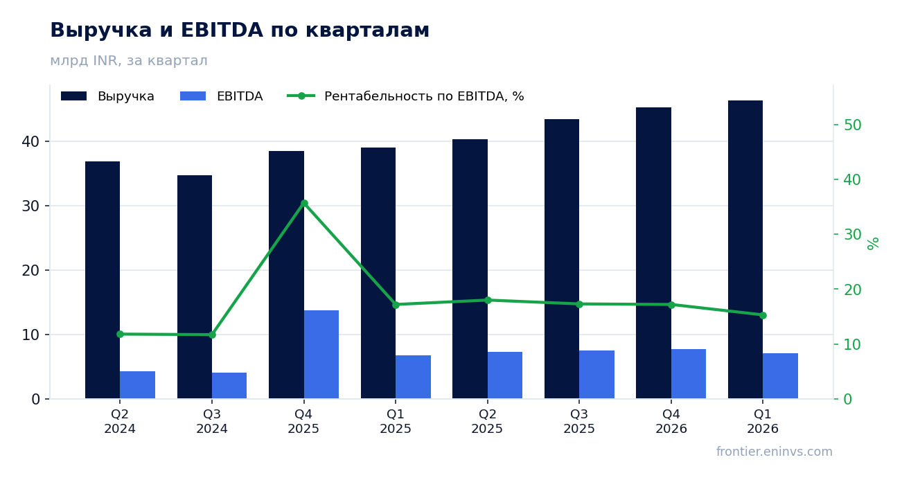 Выручка и EBITDA по кварталам