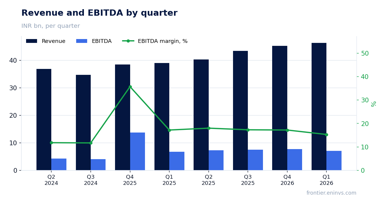 Revenue and EBITDA by quarter