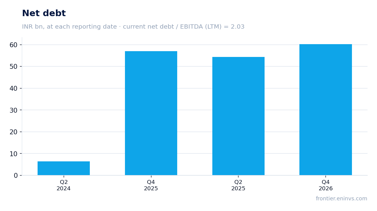 Net debt at reporting dates