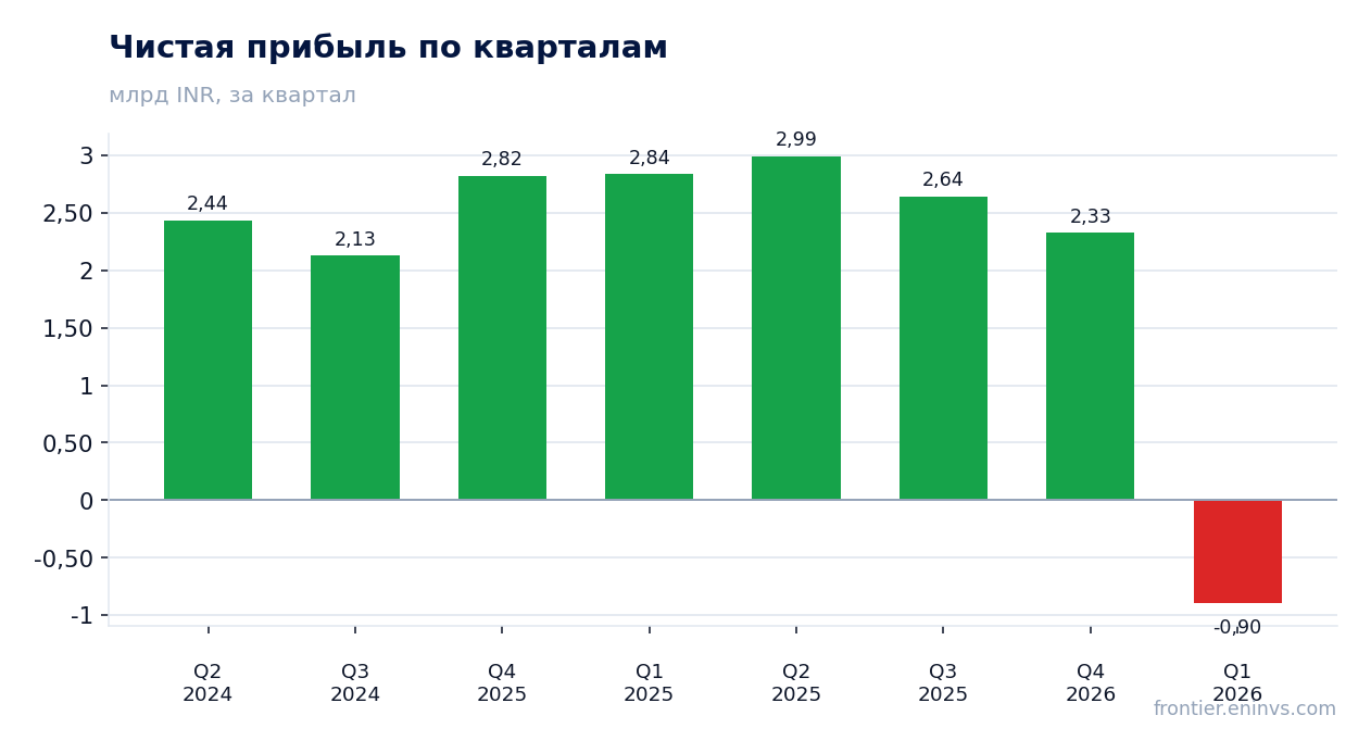 Чистая прибыль по кварталам