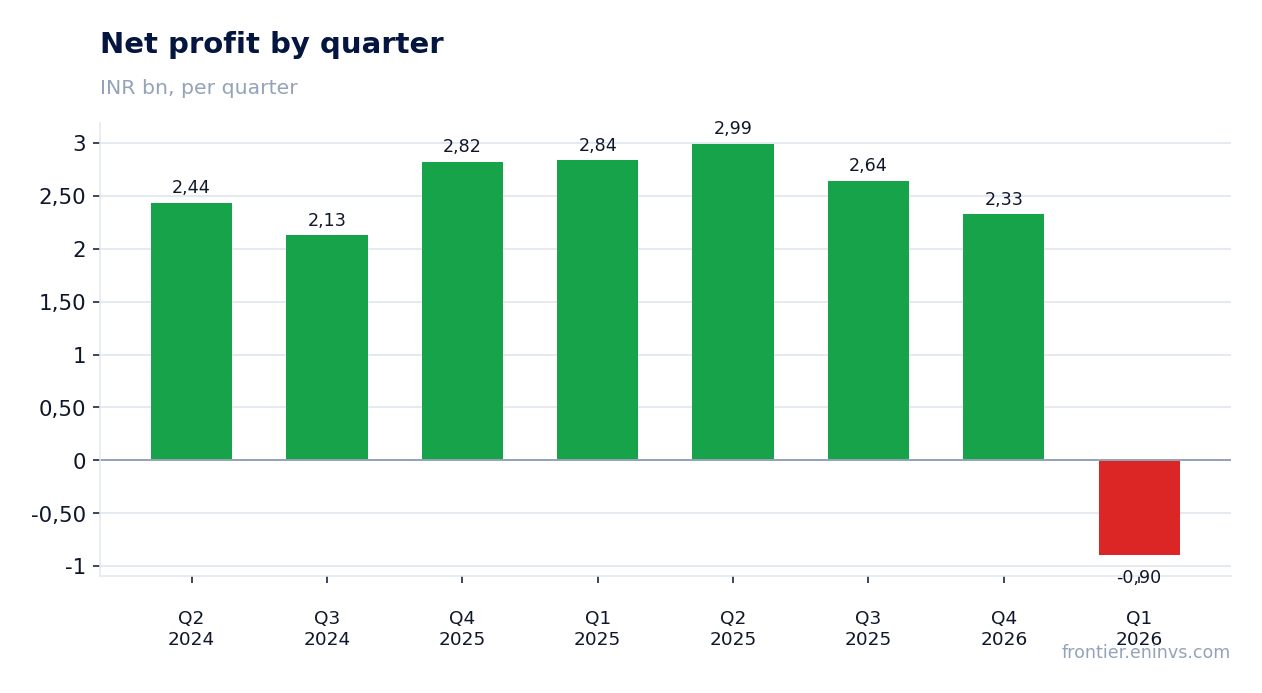 Net profit by quarter