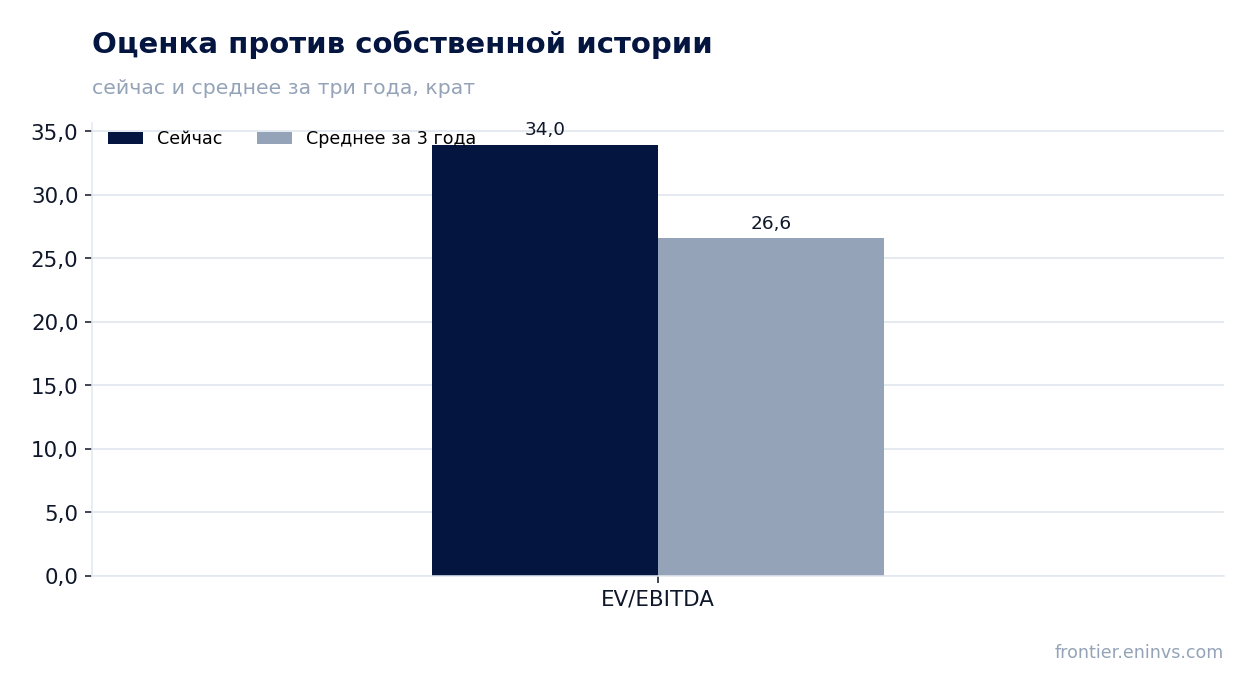 Оценка против собственной истории