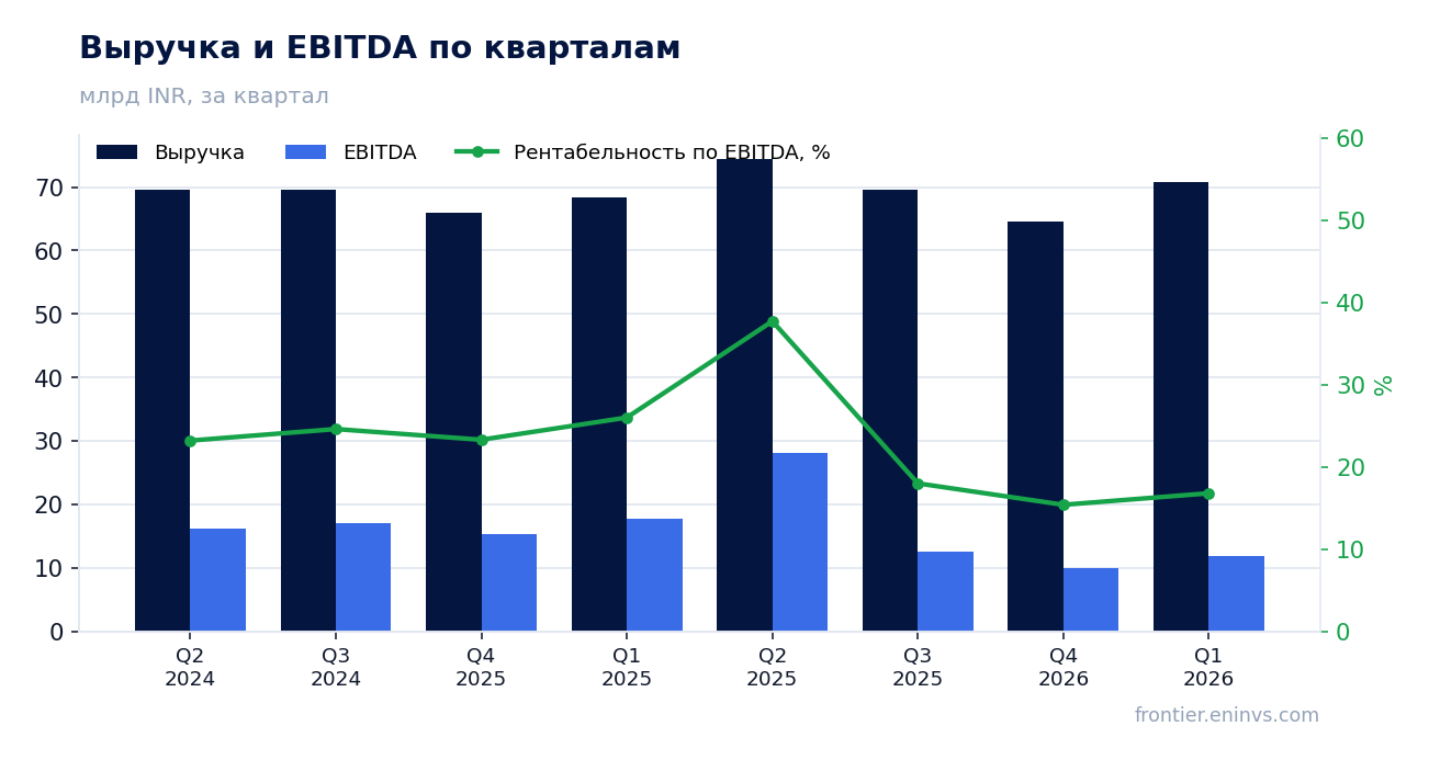 Выручка и EBITDA по кварталам