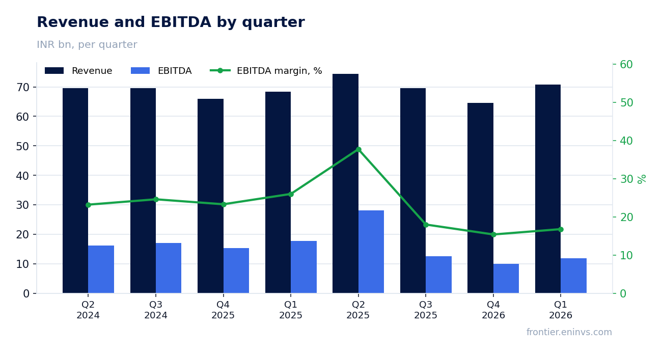 Revenue and EBITDA by quarter