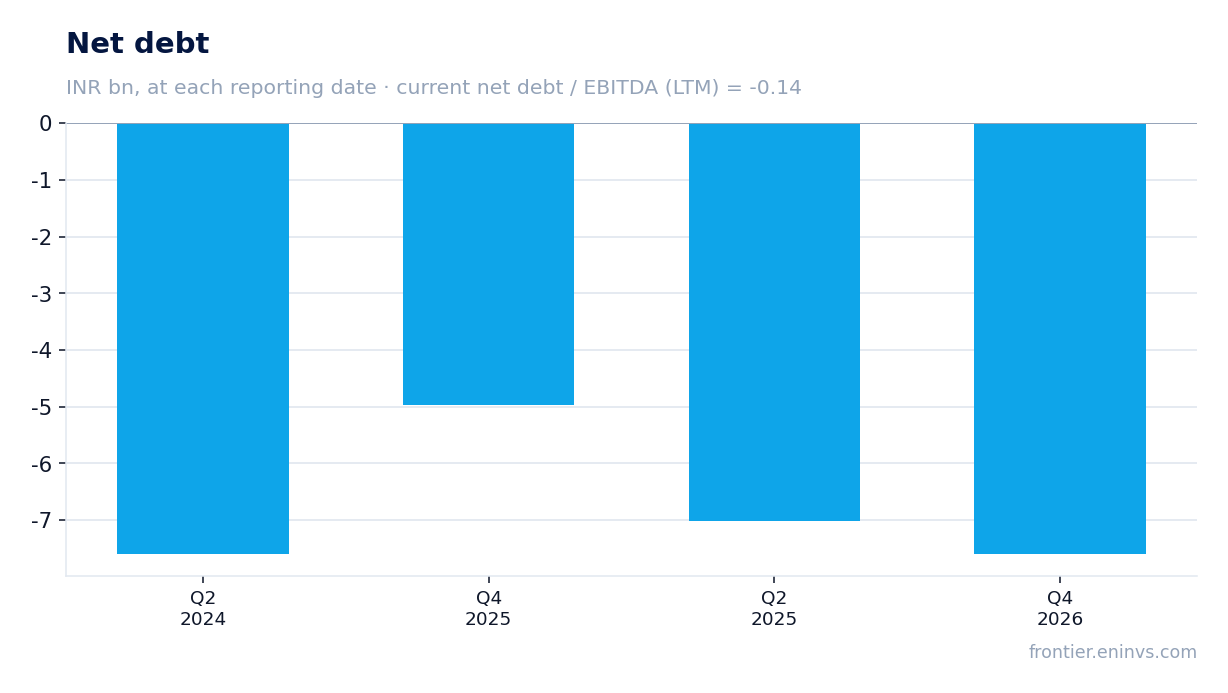 Net debt at reporting dates