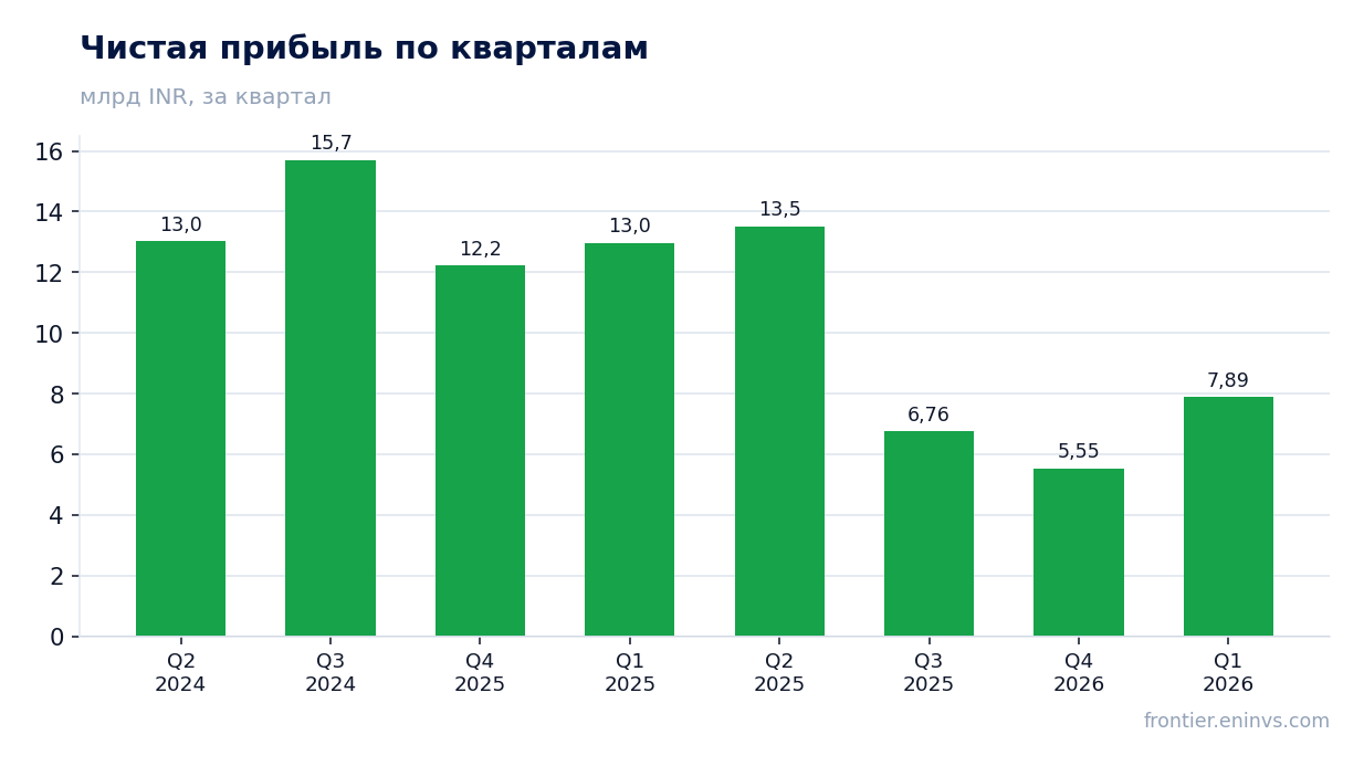 Чистая прибыль по кварталам