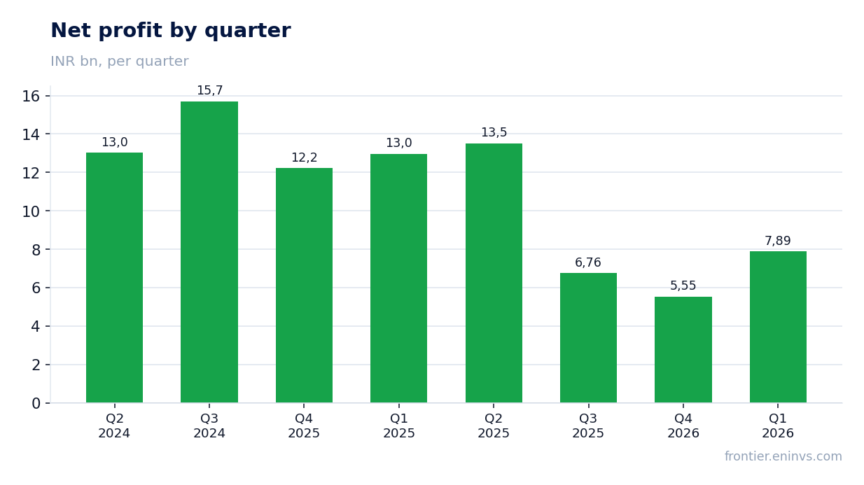 Net profit by quarter