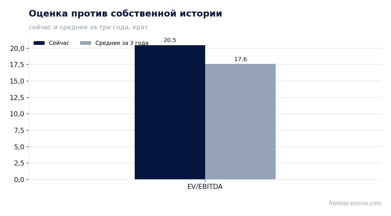 Оценка против собственной истории
