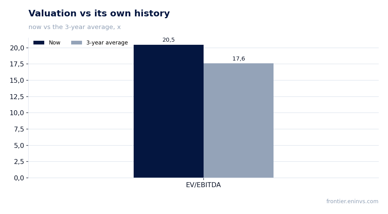 Valuation vs its own history