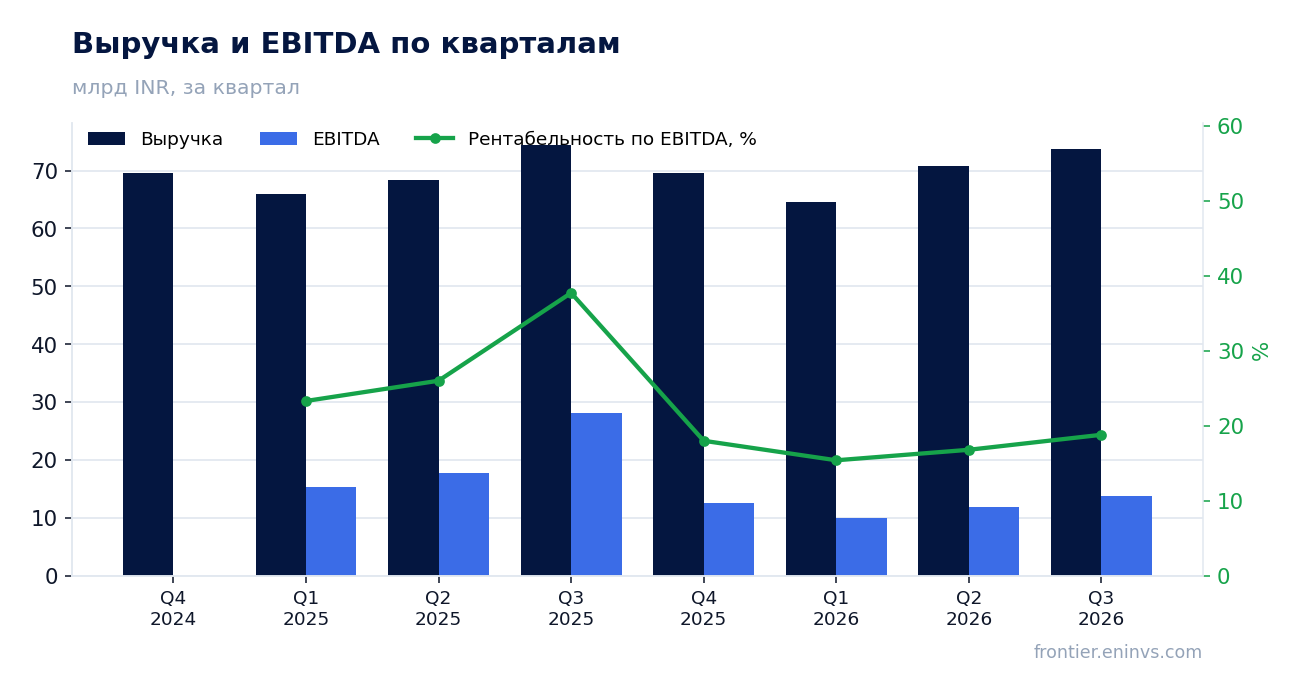 Выручка и EBITDA по кварталам