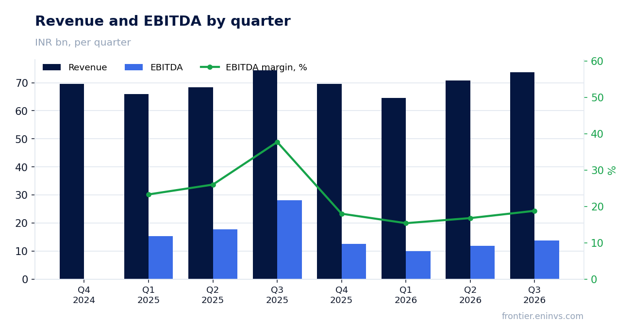 Revenue and EBITDA by quarter