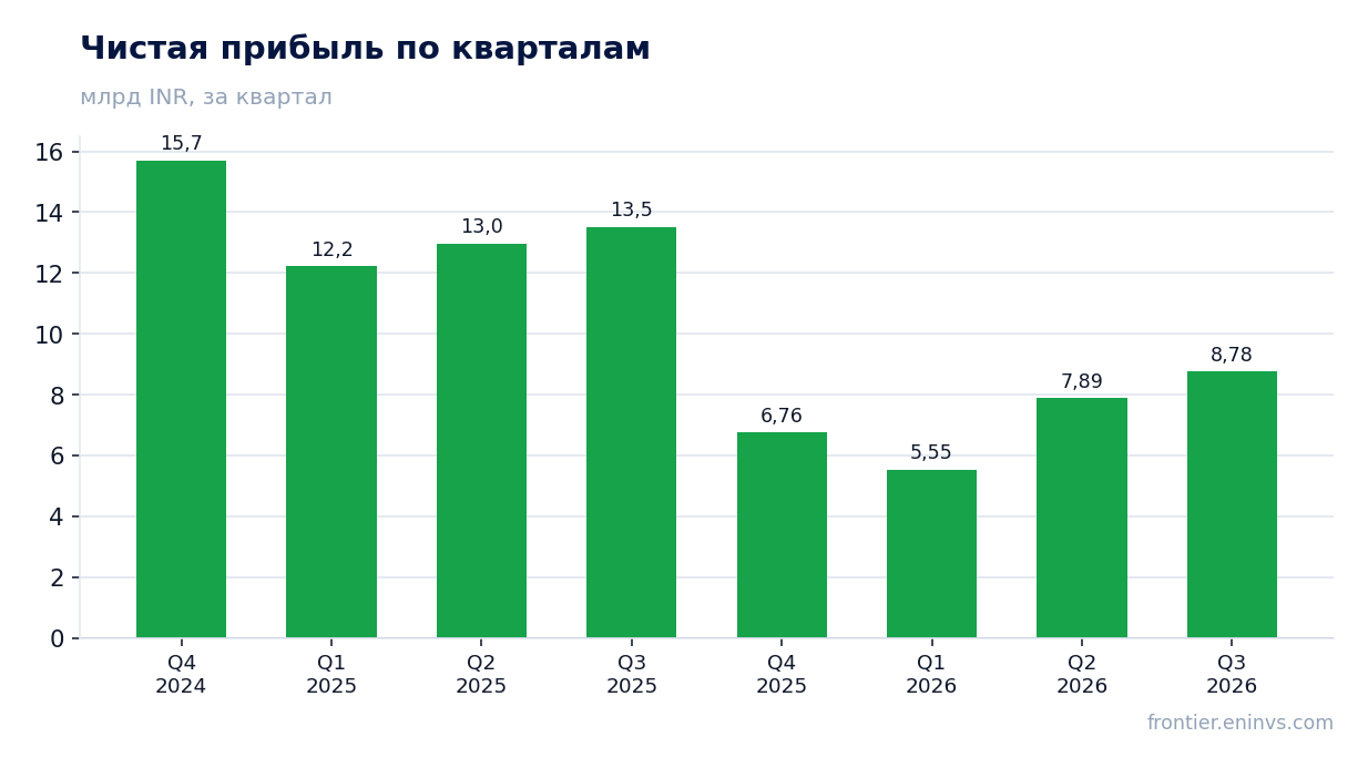 Чистая прибыль по кварталам