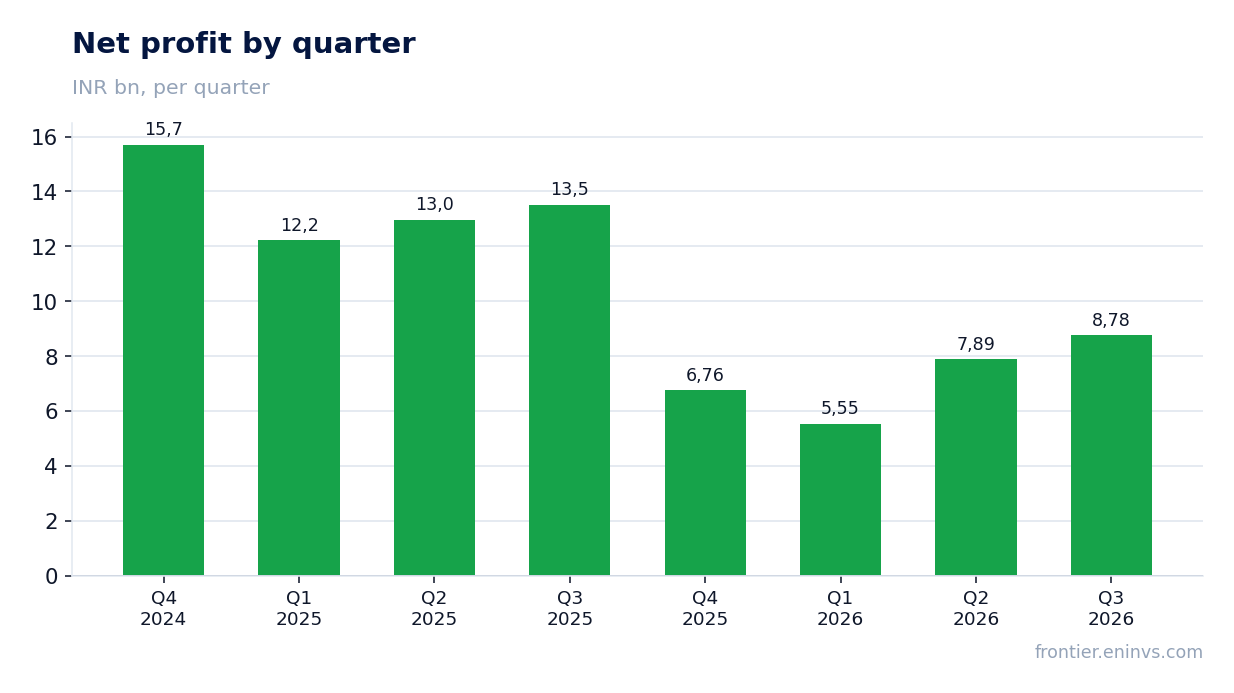 Net profit by quarter