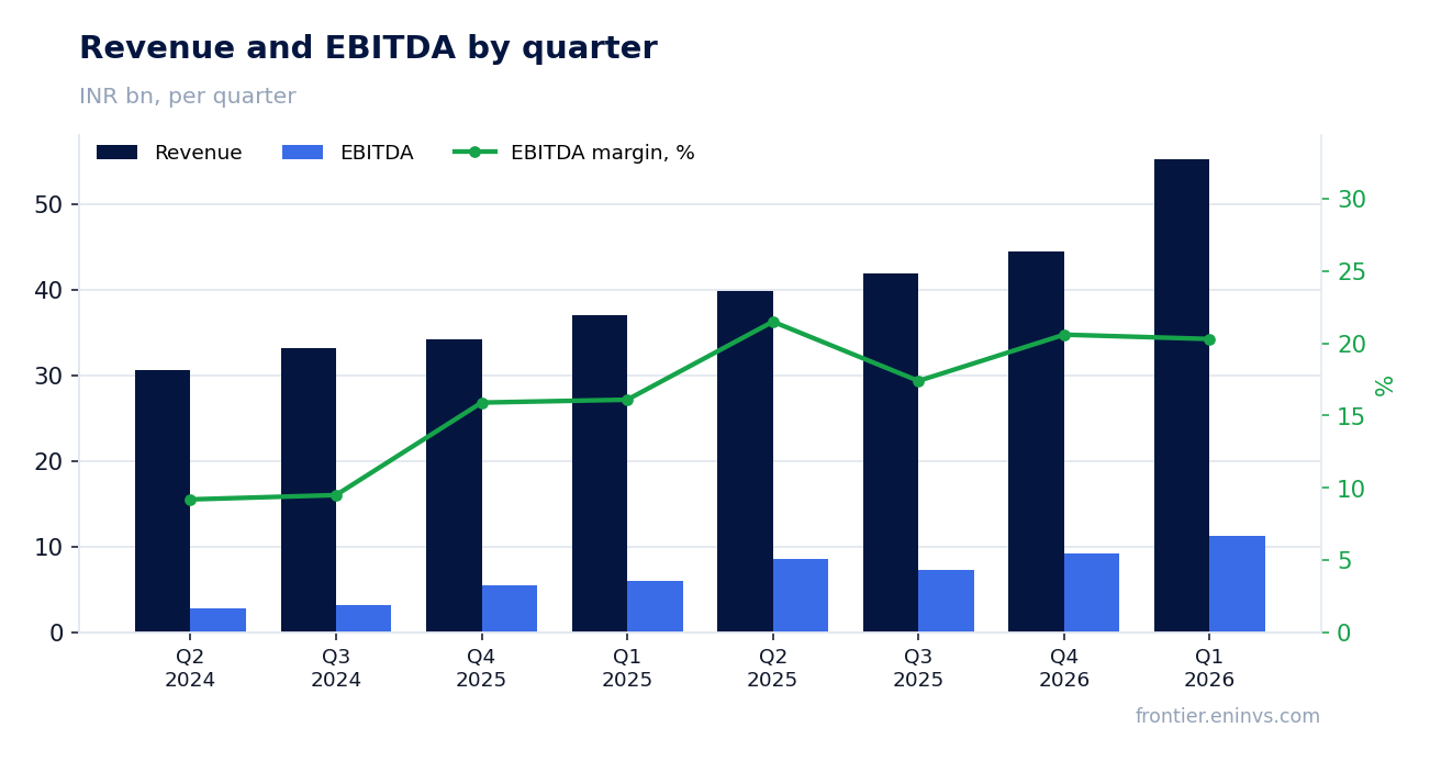 Revenue and EBITDA by quarter